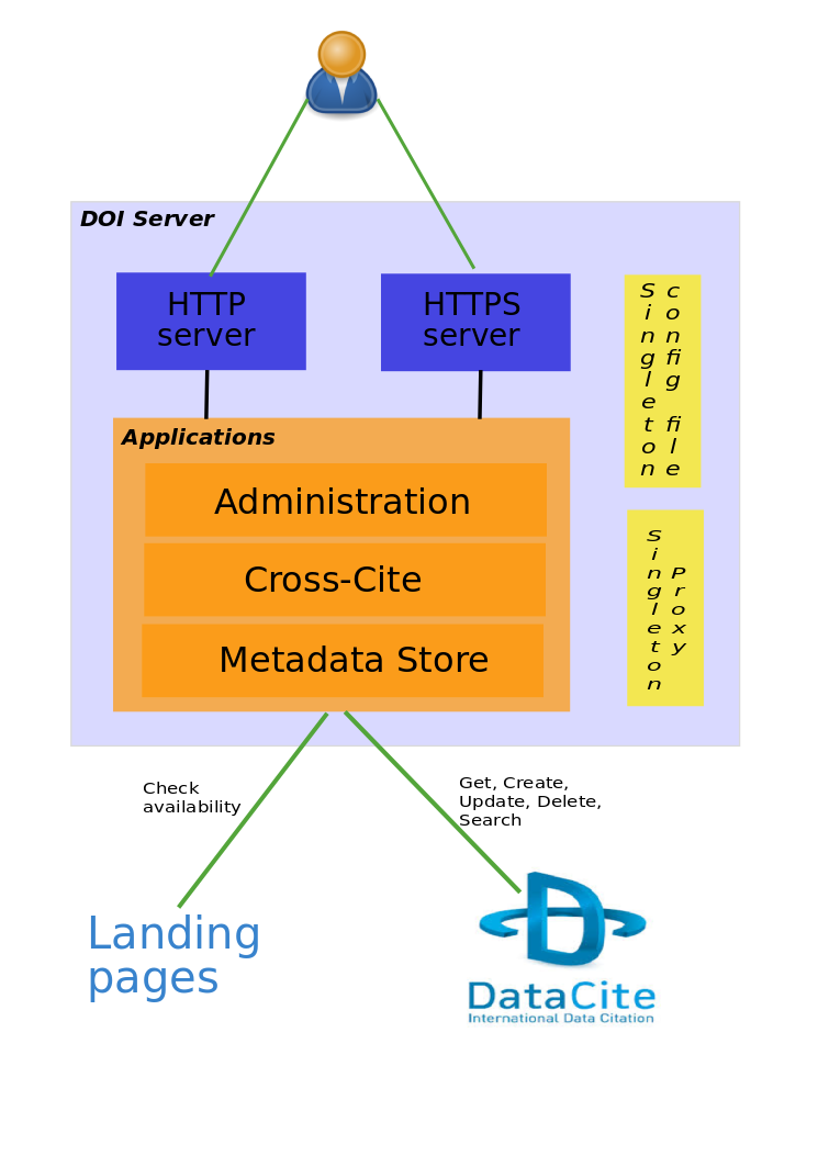 Server overview