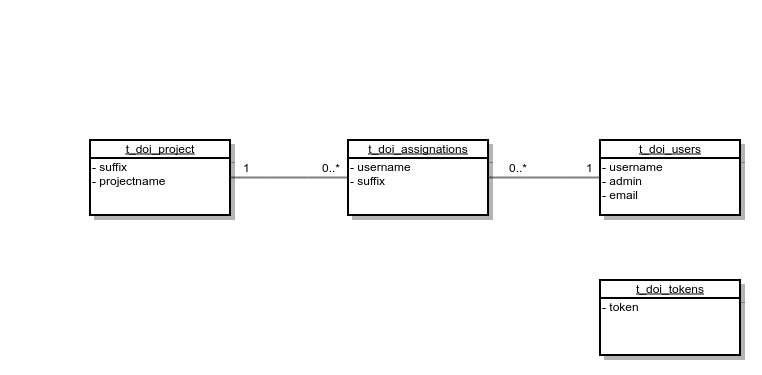 data model