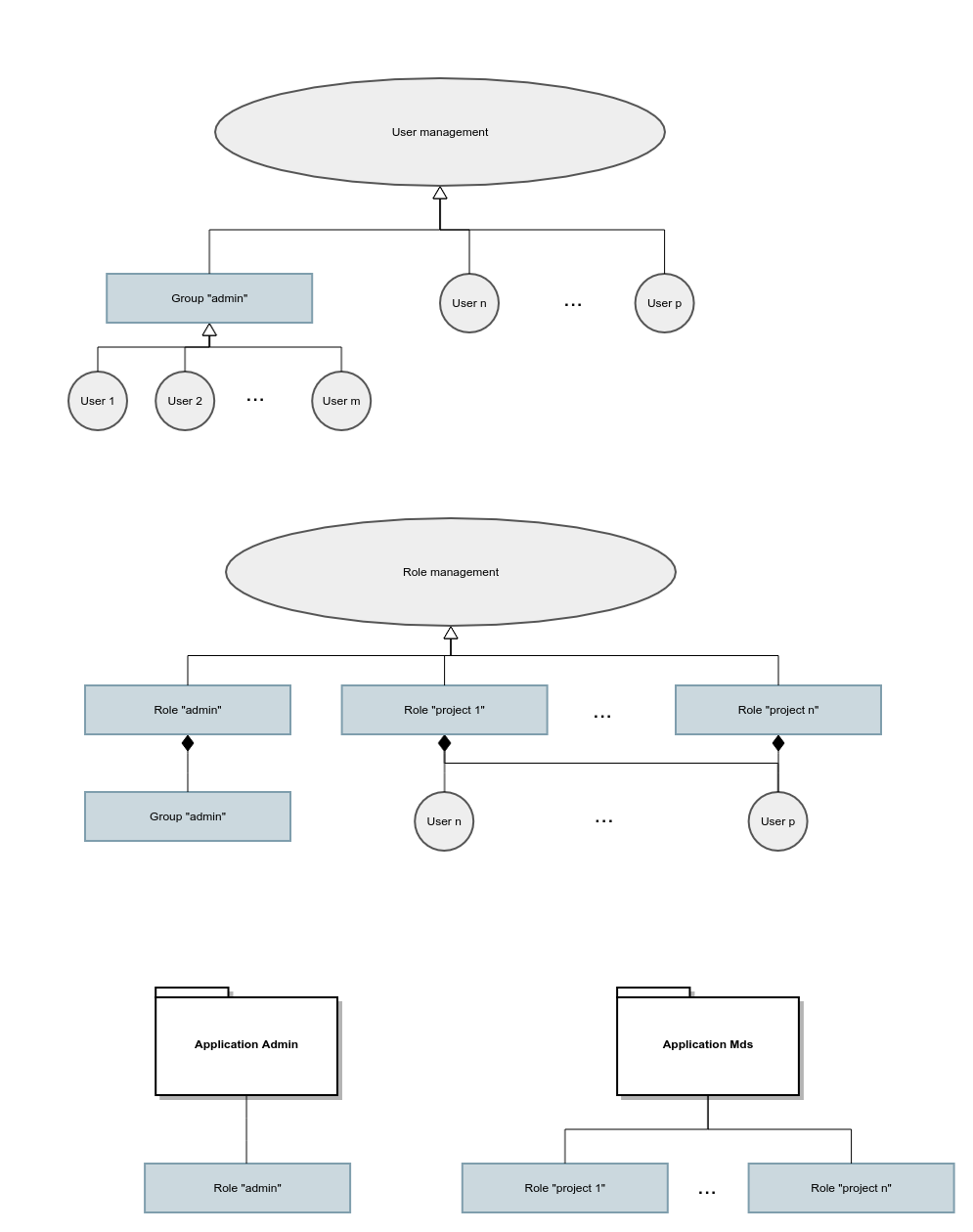 user and role mgt