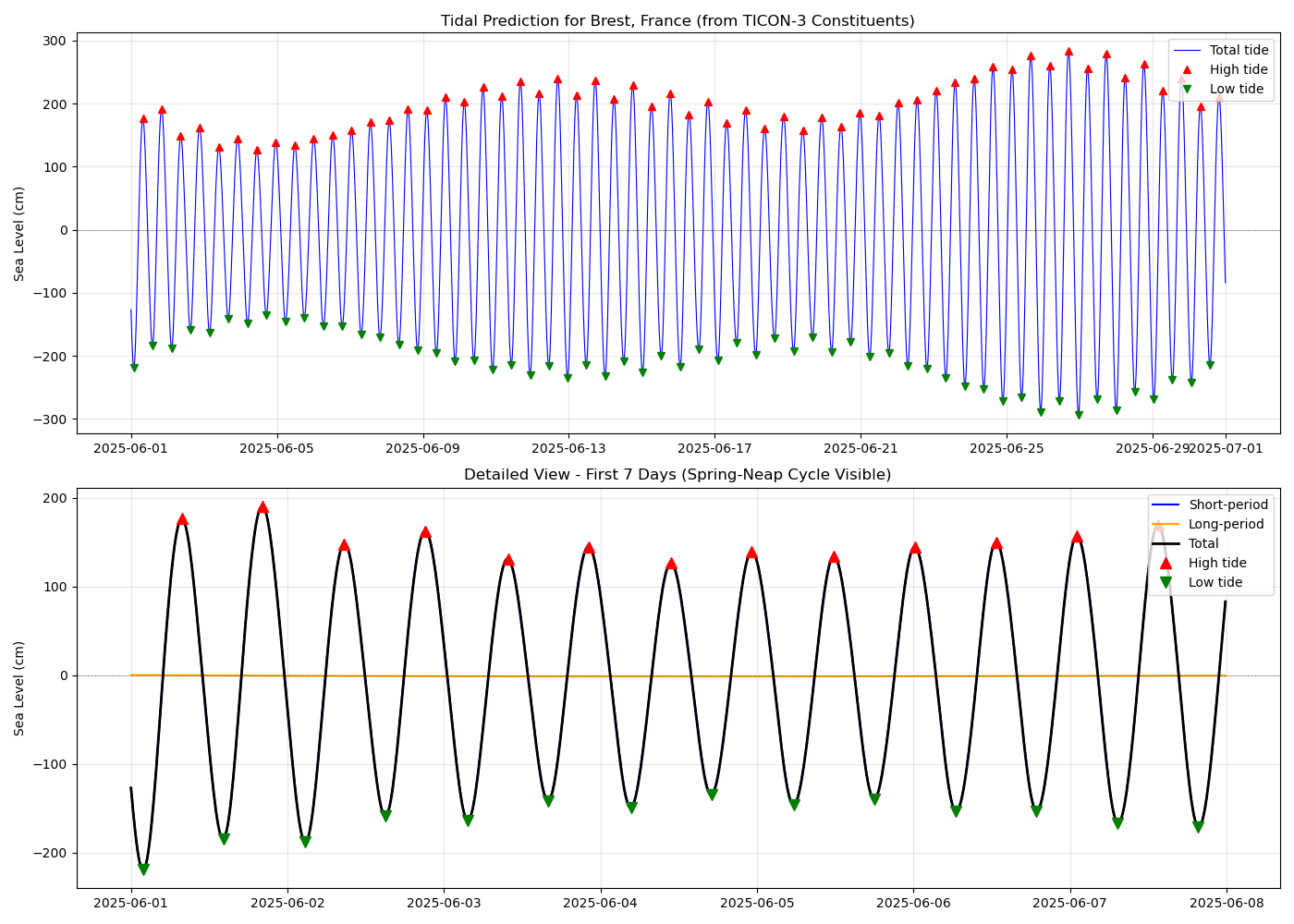 Tidal Prediction for Brest, France (from TICON-3 Constituents), Detailed View - First 7 Days (Spring-Neap Cycle Visible)
