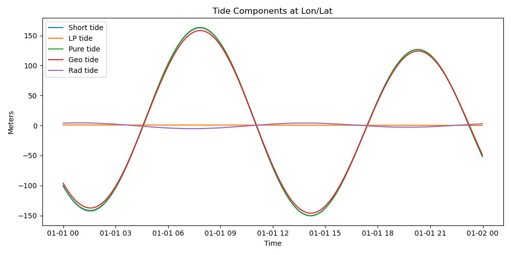 Tide Components at Lon/Lat