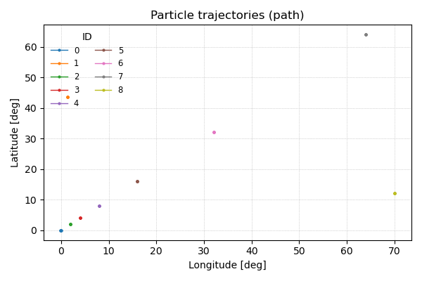 Particle trajectories (path)