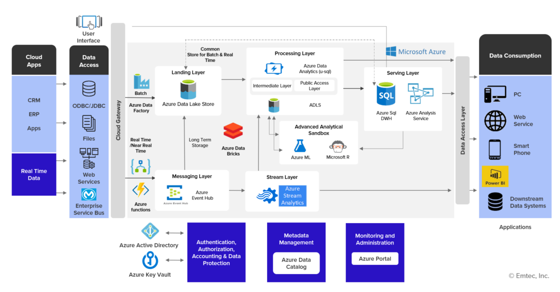 Enterprise data lake reference architecture
