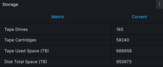 CERN current data volumes