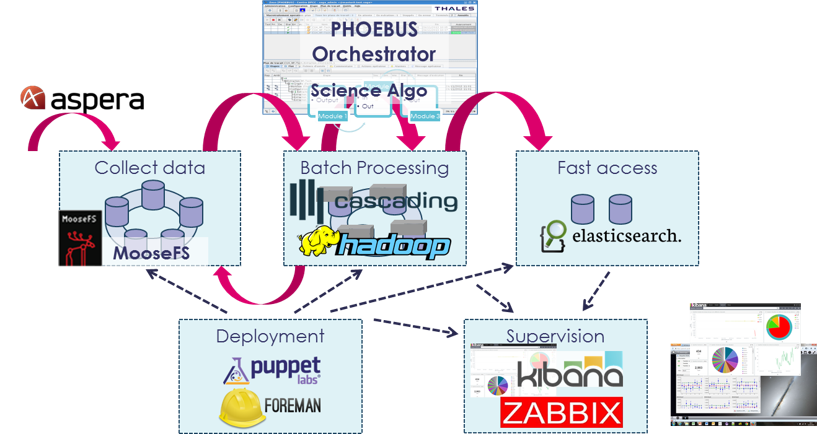 Gaia: 150TB input, 6PB generated