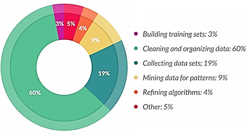 How do data scientists spend their time (Crowdflower Data Science Report, 2016)