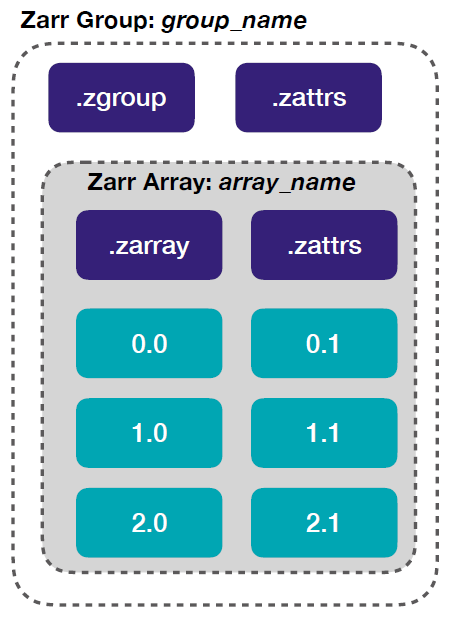 Object Storage and Cloud Optimized Datasets