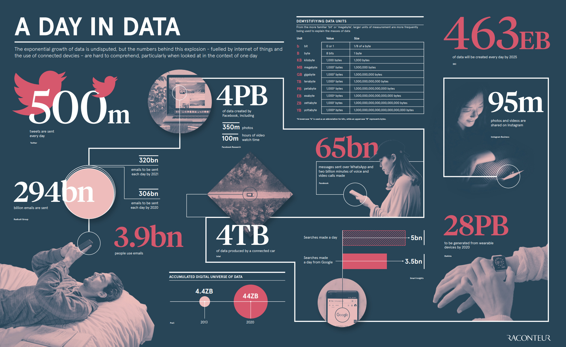 Volume of data produced in a day in 2019 (source www.visualcapitalist.com)