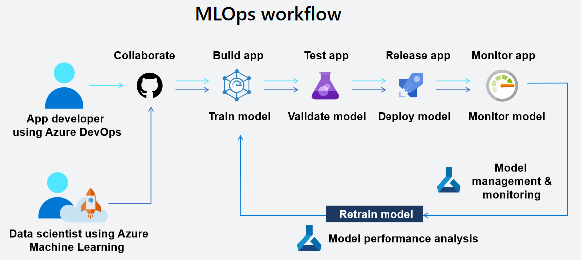 Machine Learning tools (Azure)