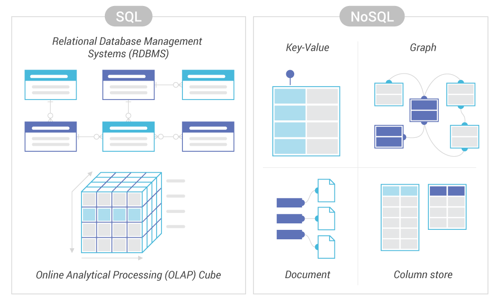 SQL vs NoSQL databases model (altitudetvm)