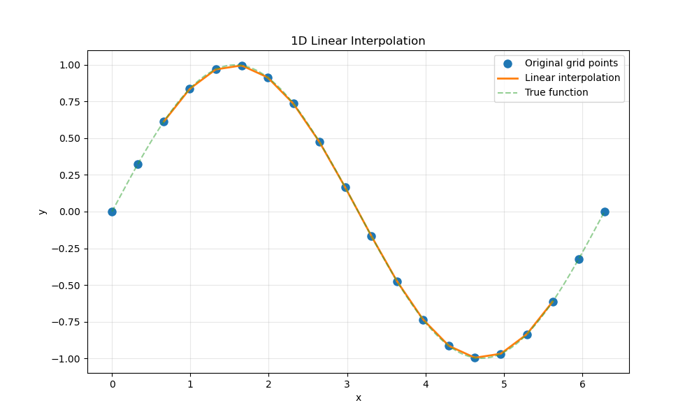 1D Linear Interpolation