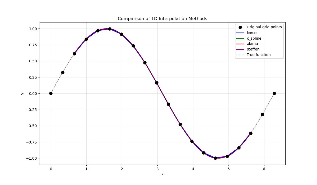 Comparison of 1D Interpolation Methods