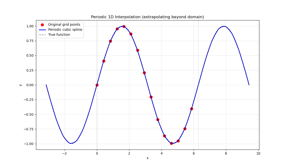 Periodic 1D Interpolation (extrapolating beyond domain)