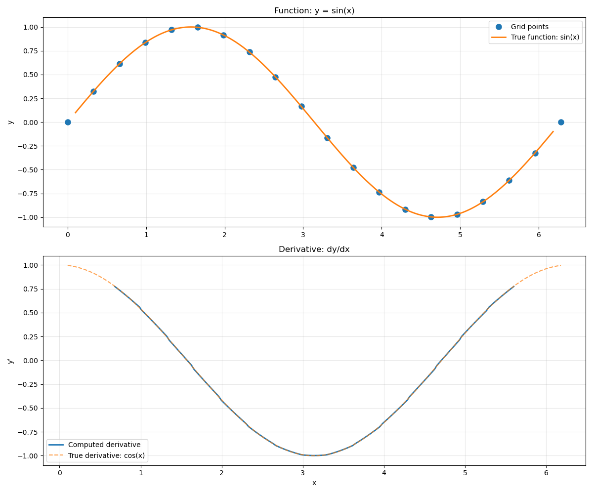 Function: y = sin(x), Derivative: dy/dx
