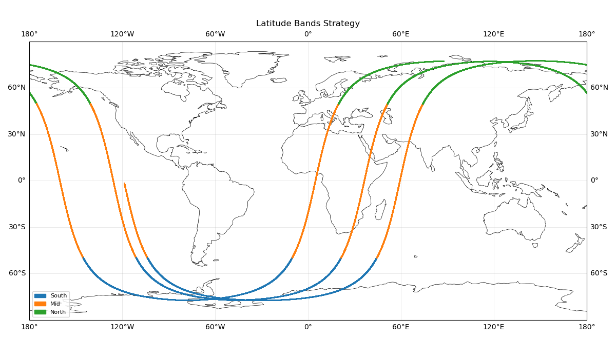 Latitude Bands Strategy