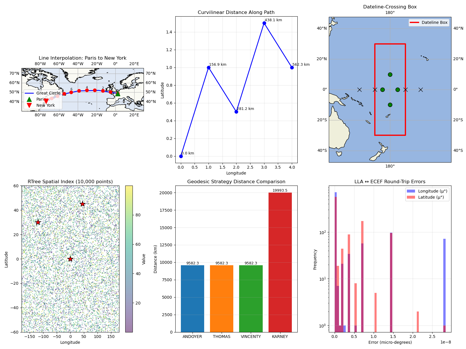 Line Interpolation: Paris to New York, Curvilinear Distance Along Path, Dateline-Crossing Box, RTree Spatial Index (10,000 points), Geodesic Strategy Distance Comparison, LLA ↔ ECEF Round-Trip Errors