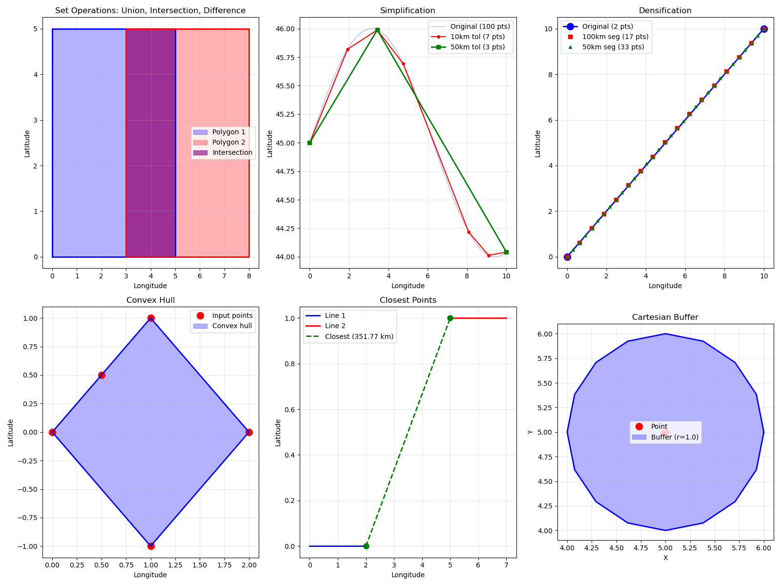 Set Operations: Union, Intersection, Difference, Simplification, Densification, Convex Hull, Closest Points, Cartesian Buffer