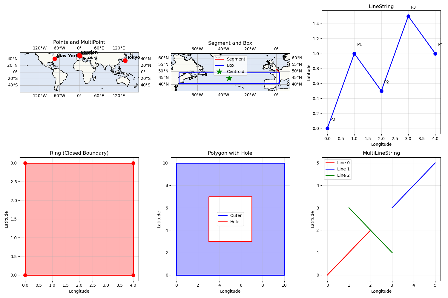 Points and MultiPoint, Segment and Box, LineString, Ring (Closed Boundary), Polygon with Hole, MultiLineString