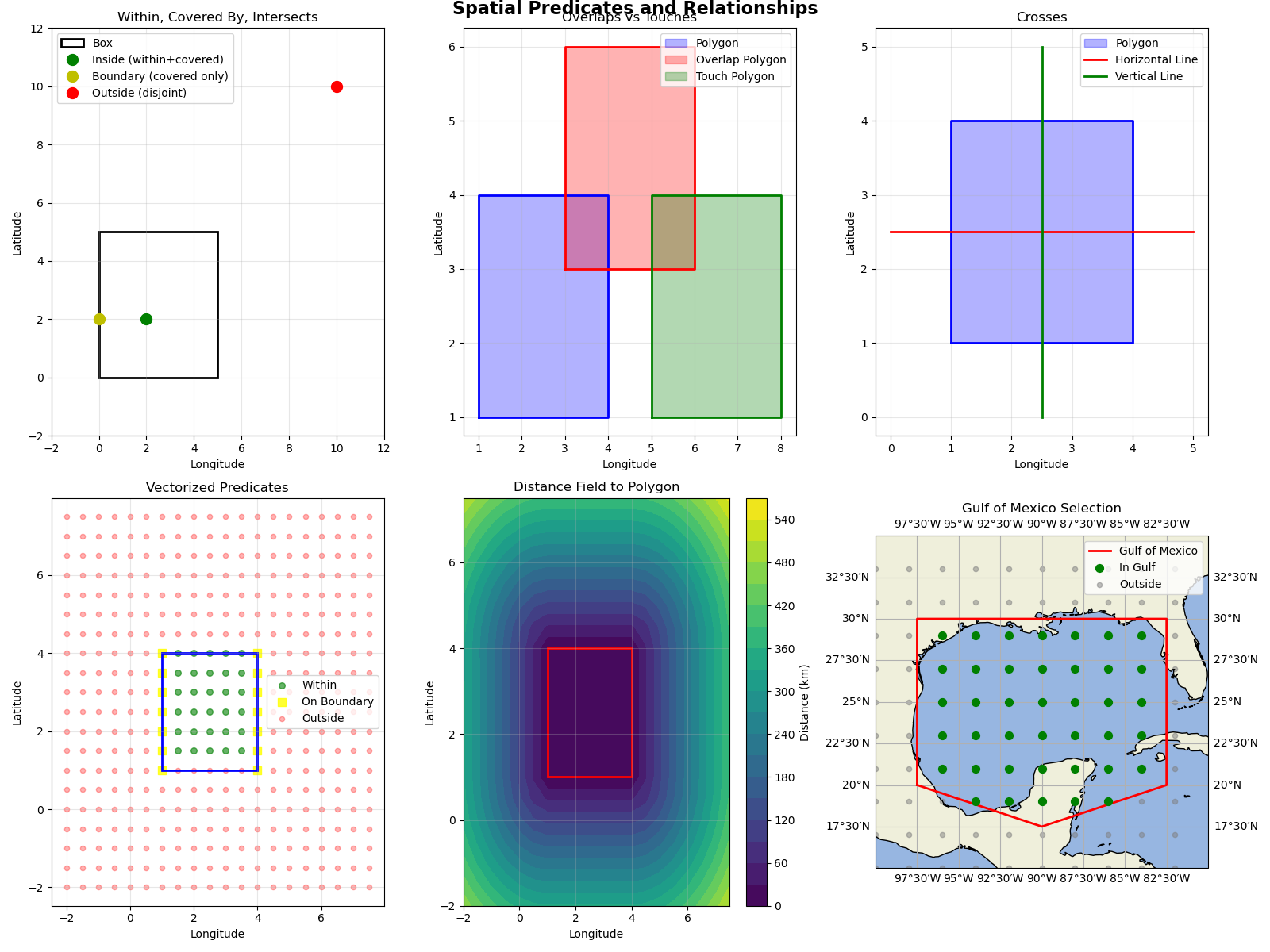 Spatial Predicates and Relationships, Within, Covered By, Intersects, Overlaps vs Touches, Crosses, Vectorized Predicates, Distance Field to Polygon, Gulf of Mexico Selection