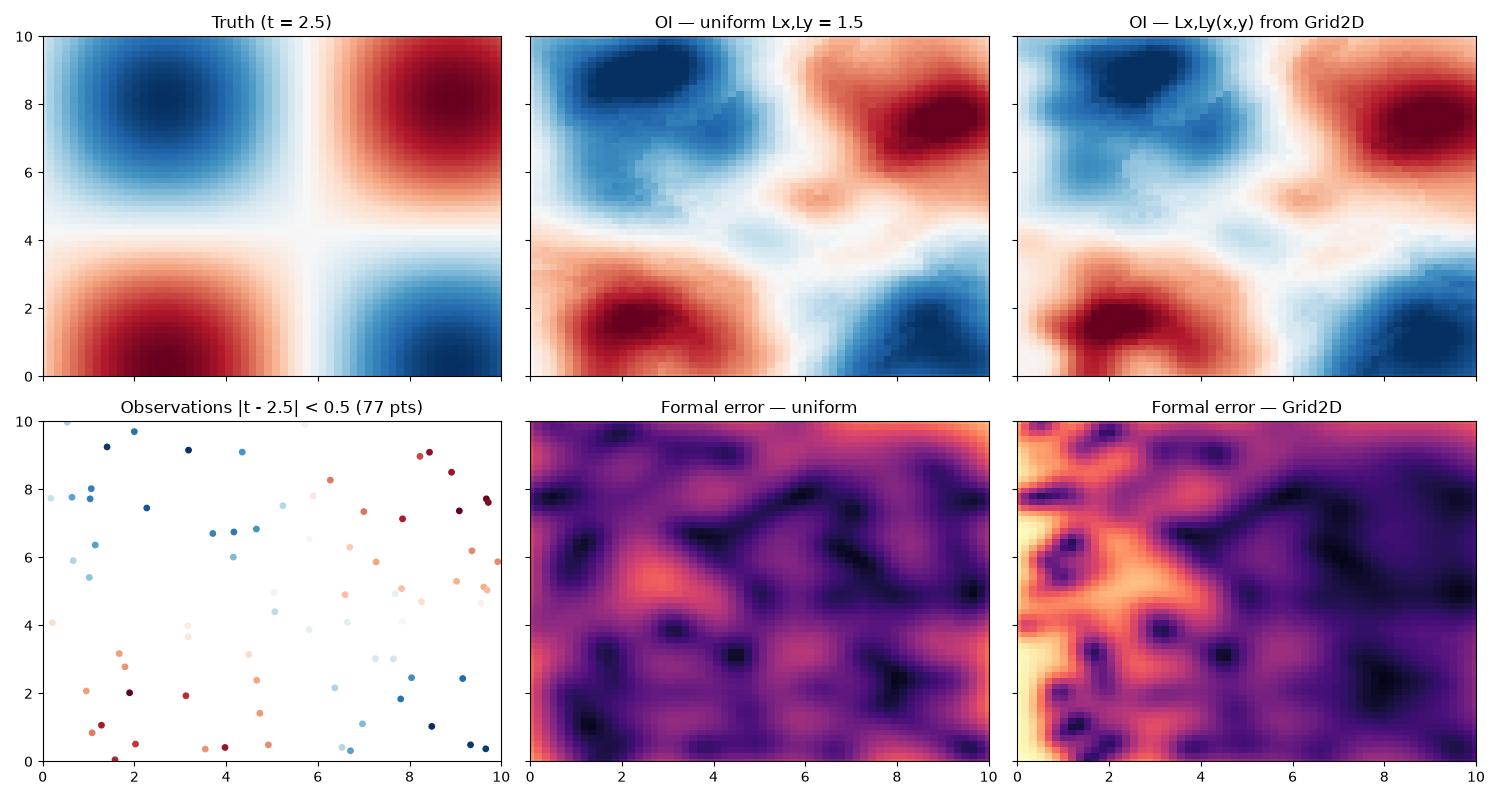 Truth (t = 2.5), OI — uniform Lx,Ly = 1.5, OI — Lx,Ly(x,y) from Grid2D, Observations |t - 2.5| < 0.5 (77 pts), Formal error — uniform, Formal error — Grid2D