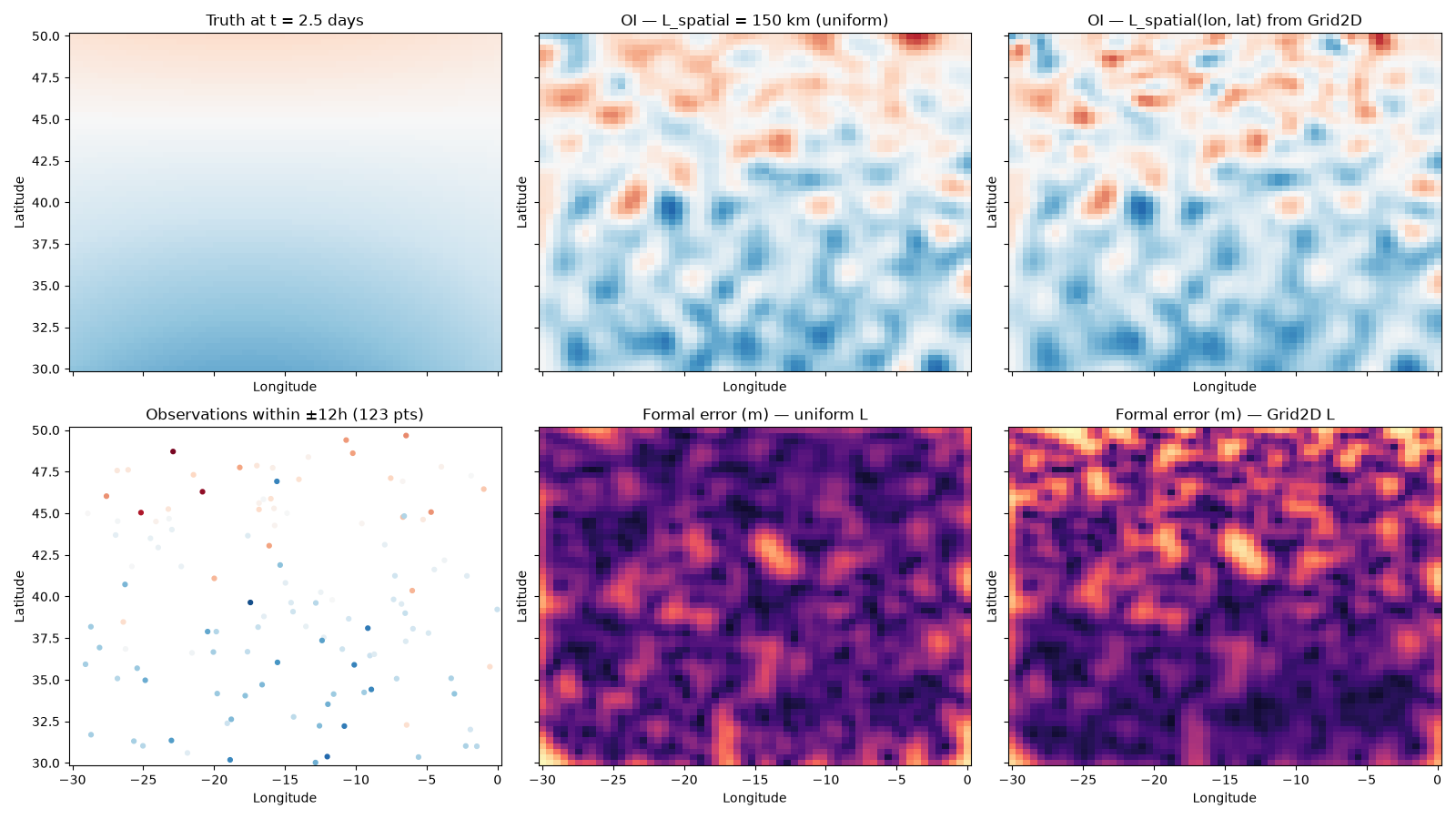 Truth at t = 2.5 days, OI — L_spatial = 150 km (uniform), OI — L_spatial(lon, lat) from Grid2D, Observations within ±12h (123 pts), Formal error (m) — uniform L, Formal error (m) — Grid2D L